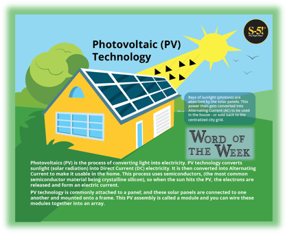  S-5!® - Palabra de la semana - La energía fotovoltaica (FV) es el proceso de convertir la luz en electricidad. La tecnología fotovoltaica convierte la luz del sol (también conocida como radiación solar) en electricidad de corriente continua. Este proceso utiliza semiconductores (el material semiconductor más común es el silicio cristalino), de modo que cuando el sol incide sobre el fotovoltaico, los electrones se liberan y forman una corriente eléctrica.  La tecnología fotovoltaica suele ir unida a un panel; y estos paneles solares se conectan entre sí y se montan sobre un bastidor. Este conjunto fotovoltaico se denomina módulo y se pueden conectar entre sí formando un conjunto. Los rayos del sol (fotones) son absorbidos por los paneles solares. Esta energía se convierte en corriente alterna (CA) para utilizarla en casa o venderla a la red centralizada de la ciudad.