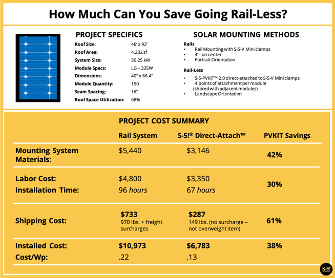 S-5® Cuánto puede ahorrar sin raíles - PVKIT™ Direct-Attach™ Solar