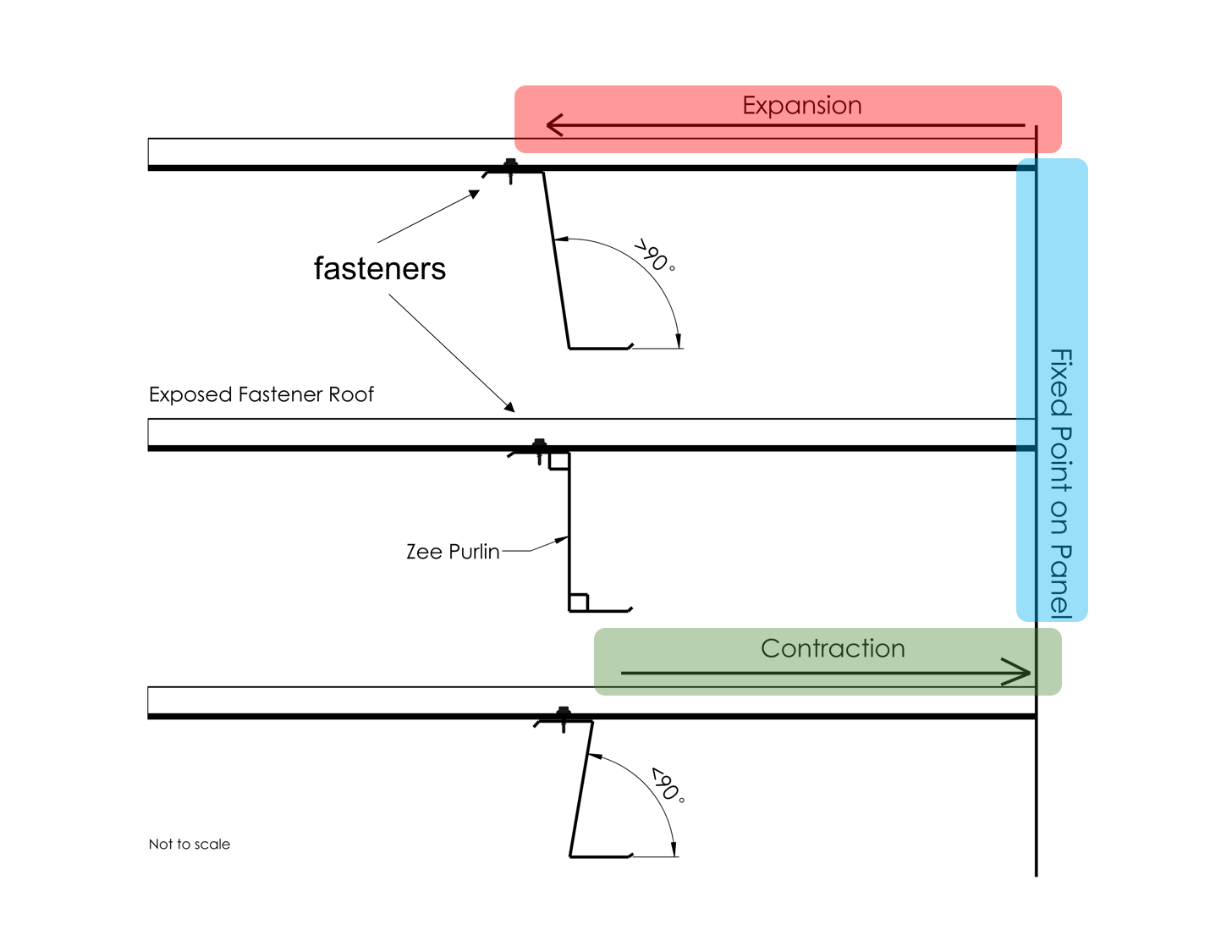 illustration of thermal movement on roof panels